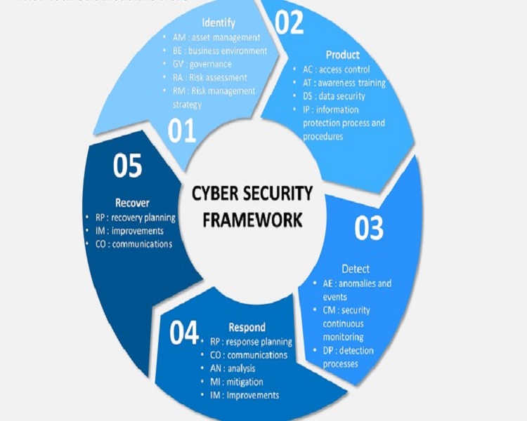 Cyber Securities